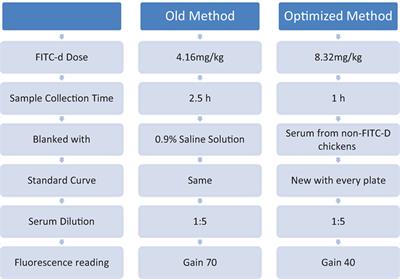 Optimizing Fluorescein Isothiocyanate Dextran Measurement As a Biomarker in a 24-h Feed Restriction Model to Induce Gut Permeability in Broiler Chickens